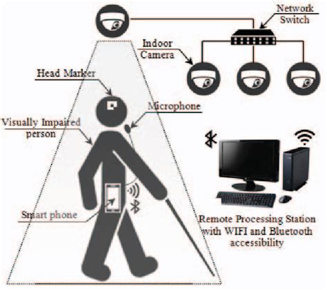 rfid based blind navigation system|indoor navigation for the blind.